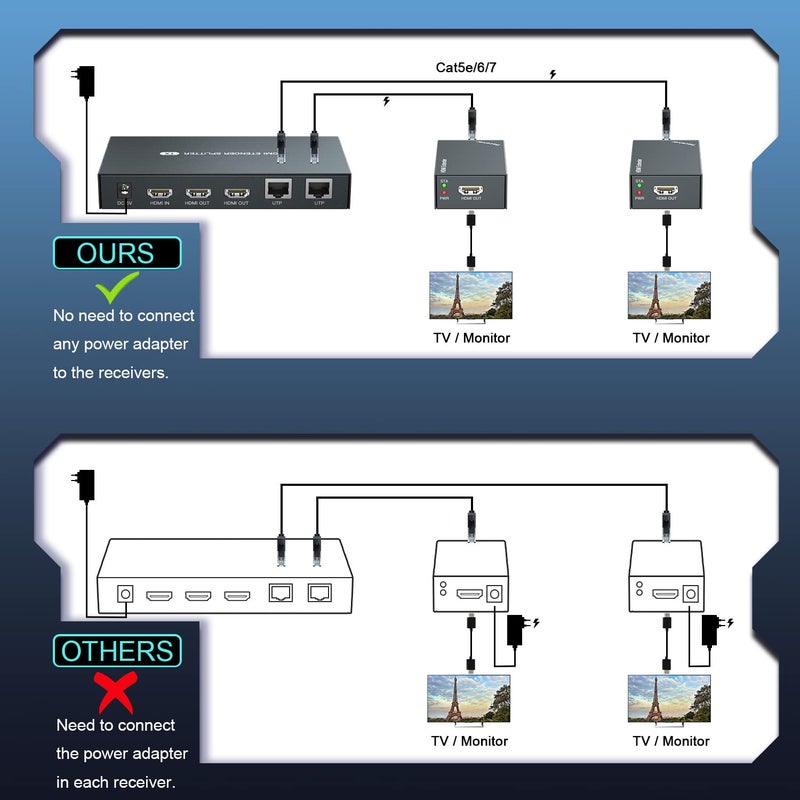 PWAYTEK موزع HDMI PWAYTEK 1x2 1080P@60Hz عبر كابل Ethernet Cat 5E/6/7 بطول 50م (165 قدم) يدعم 2 مخرج HDMI مع نسخ EDID ووظيفة POC (مدخل واحد ومخرجان) - Image 5